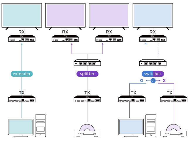 Diagrama EZCast ProAV